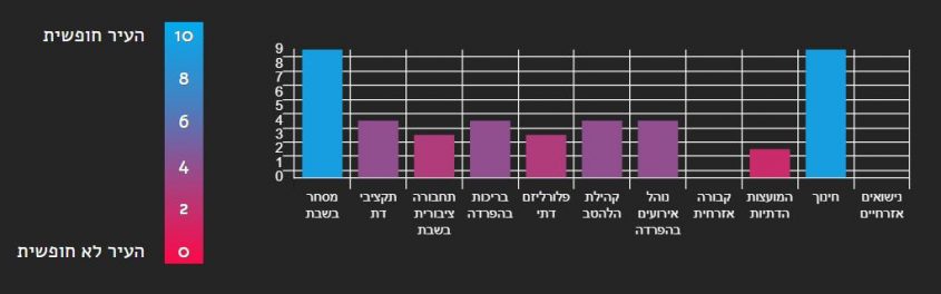 מדד החופש של העיר אשדוד