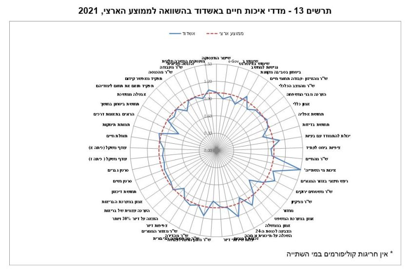 מדד איכות החיים אשדוד