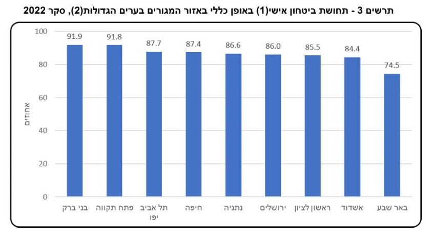 תחושת ביטחון באופן כללי