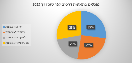 נתוני נפגעים בתאונות דרכים