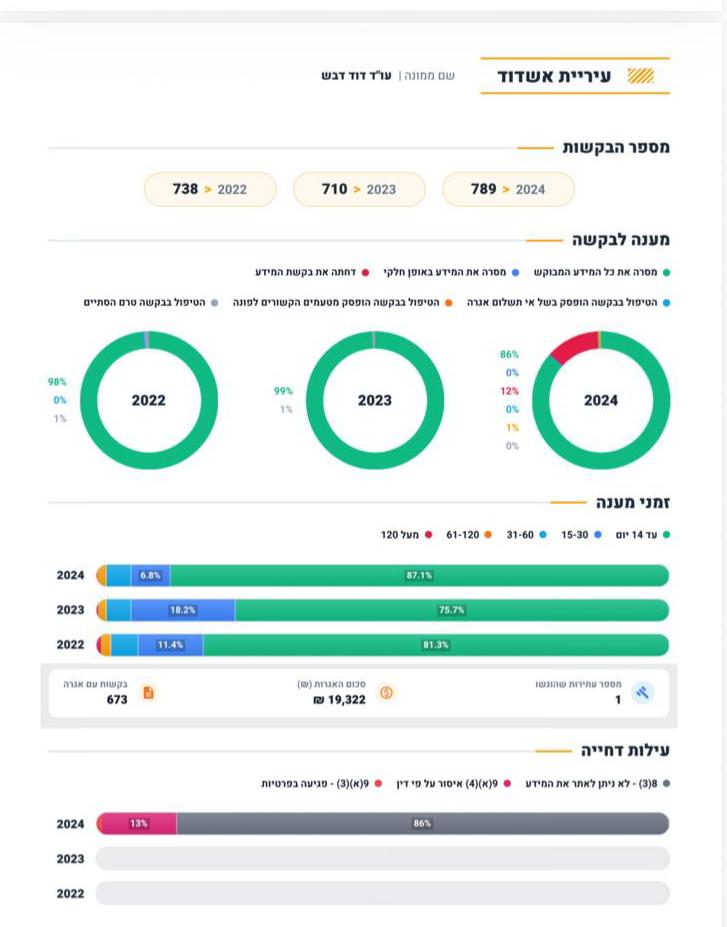 אשדוד במקום השני בשקיפות