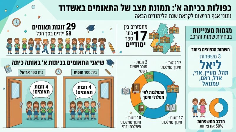 כמה תאומים עולים לכיתה א' באשדוד