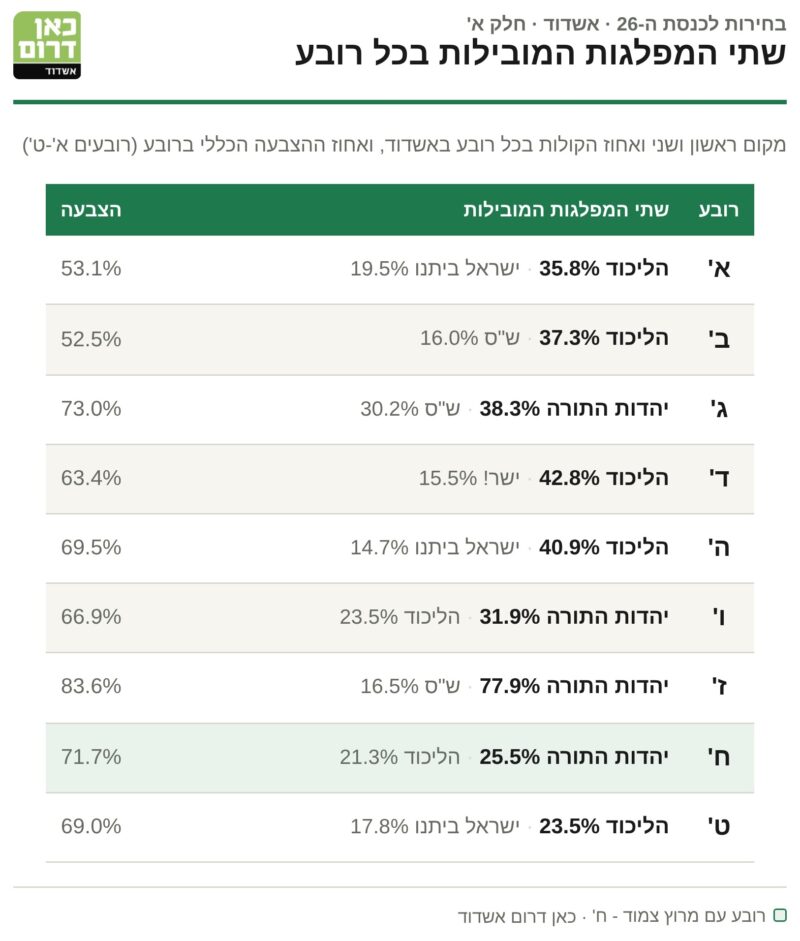 כך הצביעו ברובעים
