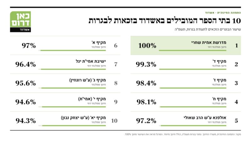 התיכונים המובילים בזכאות לבגרות באשדוד