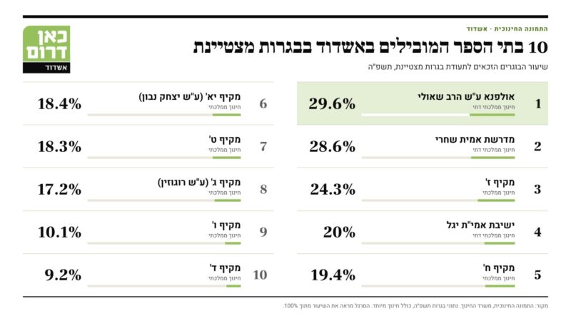 התיכונים המובילים בזכאות לבגרות מצטיינת באשדוד