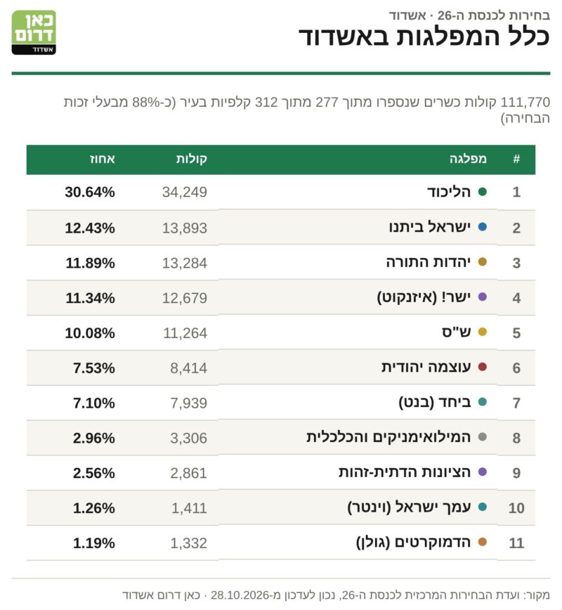 כך הצביעו באשדוד