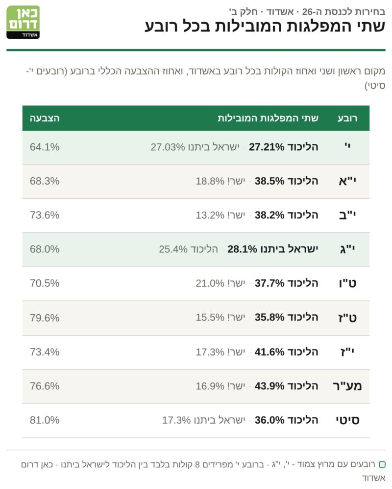 כך הצביעו ברובעים